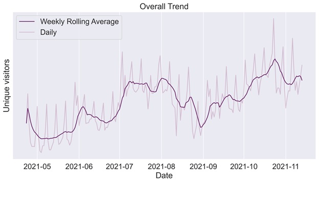 Furniture Retail Foot Traffic 2021