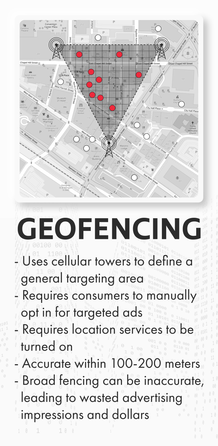 A composite with an image of a map emulating geofencing technology, and a brief text description of geofencing's capabilities which states the following: - uses cellular towers to define a general targeting area - requires consumers to manually opt in for targeted ads - requires location services to be turned on - accurate within 100-200 meters - broad fencing can be inaccurate, leading to wasted advertising impressions and dollars